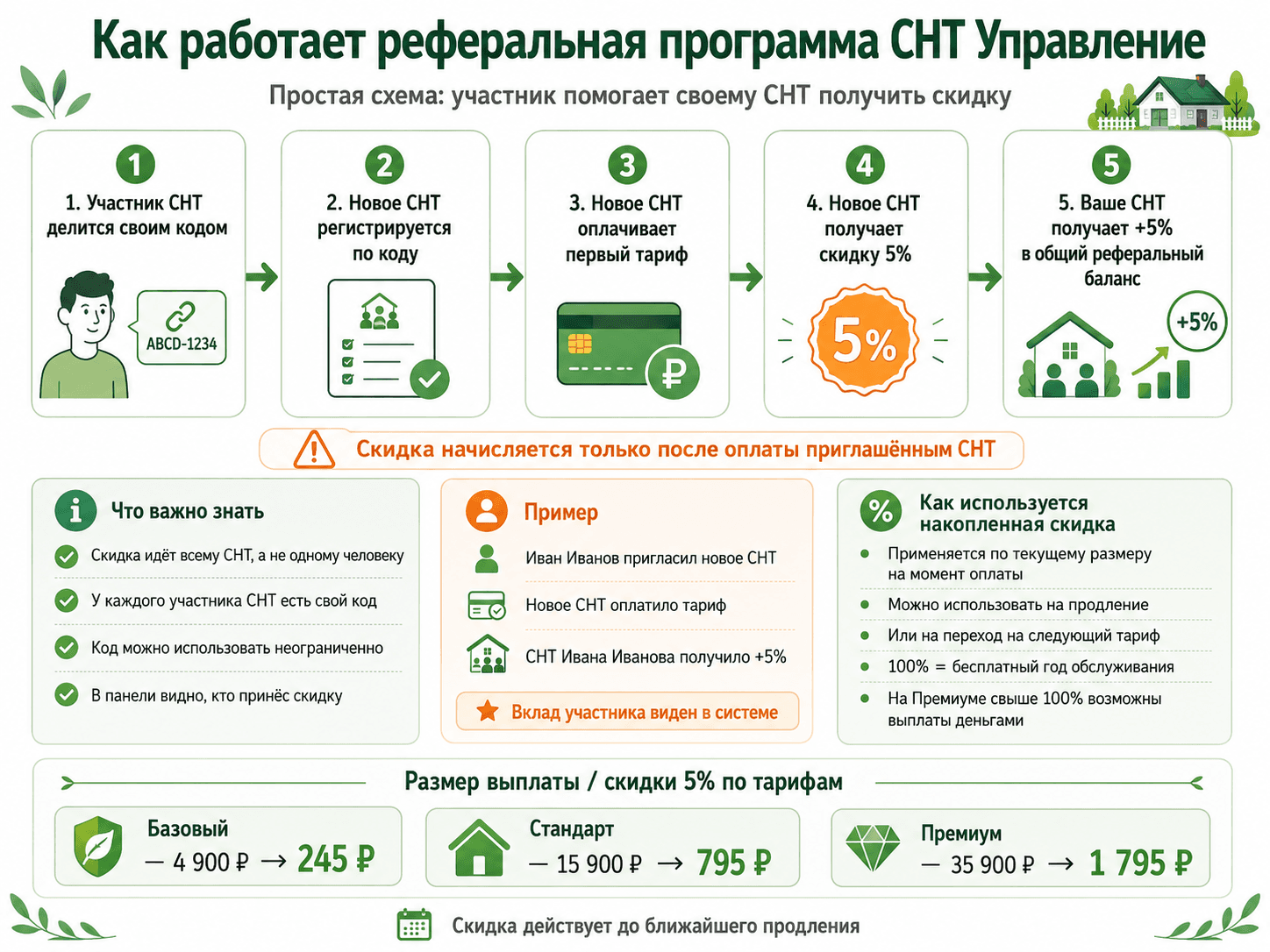 Схема работы реферальной программы СНТ Управление